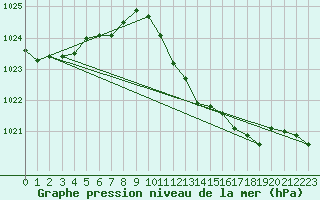 Courbe de la pression atmosphrique pour Roth