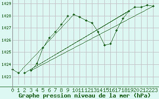 Courbe de la pression atmosphrique pour Pau (64)