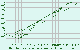 Courbe de la pression atmosphrique pour Berne Liebefeld (Sw)