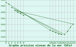 Courbe de la pression atmosphrique pour Sallles d