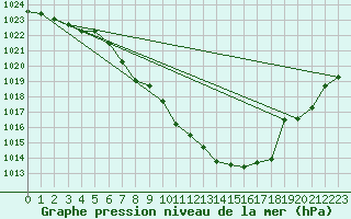 Courbe de la pression atmosphrique pour Waldmunchen