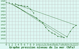 Courbe de la pression atmosphrique pour Aurillac (15)