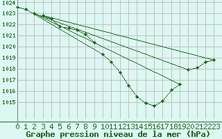 Courbe de la pression atmosphrique pour Neuchatel (Sw)