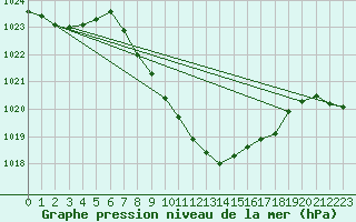 Courbe de la pression atmosphrique pour Giswil