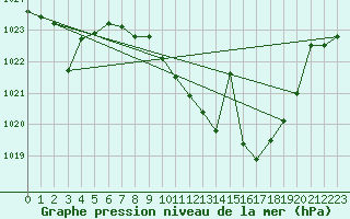 Courbe de la pression atmosphrique pour Llerena