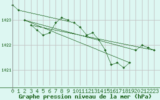 Courbe de la pression atmosphrique pour Capel Curig