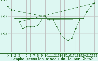 Courbe de la pression atmosphrique pour Lannion (22)