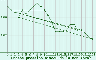 Courbe de la pression atmosphrique pour Mahumudia