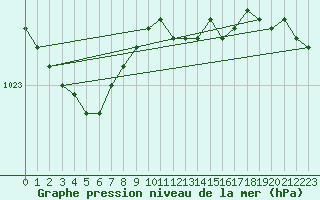 Courbe de la pression atmosphrique pour Utsjoki Nuorgam rajavartioasema