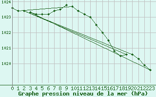 Courbe de la pression atmosphrique pour Loftus Samos