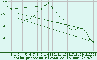 Courbe de la pression atmosphrique pour Odiham