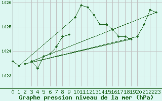 Courbe de la pression atmosphrique pour Bridel (Lu)