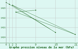 Courbe de la pression atmosphrique pour Shoream (UK)