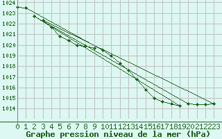 Courbe de la pression atmosphrique pour Aigrefeuille d