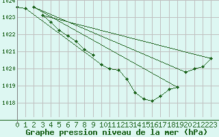 Courbe de la pression atmosphrique pour Coulommes-et-Marqueny (08)