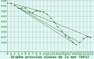 Courbe de la pression atmosphrique pour Albi (81)