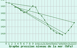 Courbe de la pression atmosphrique pour Potes / Torre del Infantado (Esp)