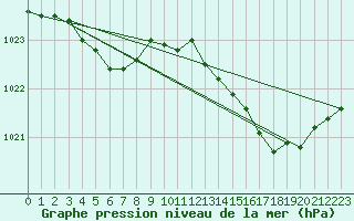 Courbe de la pression atmosphrique pour L