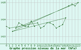 Courbe de la pression atmosphrique pour Mikolajki