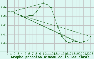 Courbe de la pression atmosphrique pour Ciudad Real (Esp)