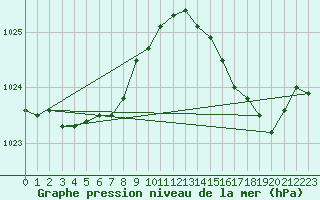 Courbe de la pression atmosphrique pour Bergerac (24)