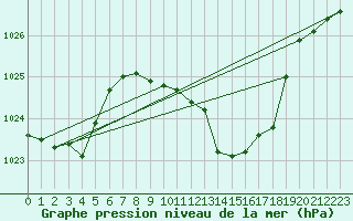 Courbe de la pression atmosphrique pour Egolzwil