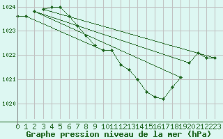 Courbe de la pression atmosphrique pour Fahy (Sw)