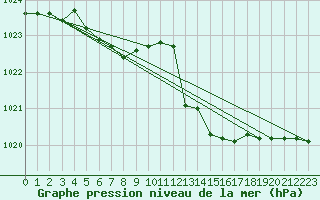 Courbe de la pression atmosphrique pour Landivisiau (29)