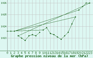 Courbe de la pression atmosphrique pour Bergerac (24)