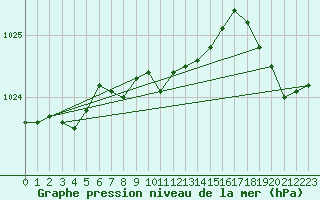 Courbe de la pression atmosphrique pour la bouée 62144