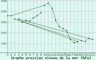 Courbe de la pression atmosphrique pour Gap-Sud (05)