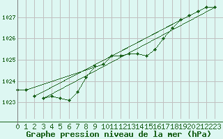 Courbe de la pression atmosphrique pour Boulaide (Lux)