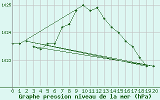 Courbe de la pression atmosphrique pour L