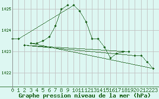 Courbe de la pression atmosphrique pour Harburg