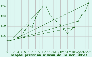 Courbe de la pression atmosphrique pour Dunkeswell Aerodrome