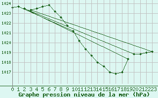 Courbe de la pression atmosphrique pour Payerne (Sw)