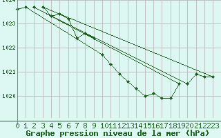 Courbe de la pression atmosphrique pour Schauenburg-Elgershausen