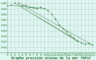 Courbe de la pression atmosphrique pour Gros-Rderching (57)