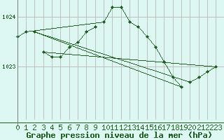 Courbe de la pression atmosphrique pour Pointe de Chassiron (17)