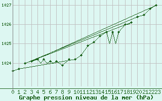 Courbe de la pression atmosphrique pour Rorvik / Ryum