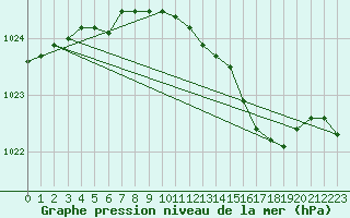 Courbe de la pression atmosphrique pour Terschelling Hoorn