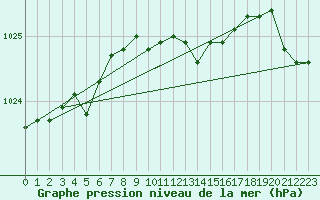 Courbe de la pression atmosphrique pour Kuusiku