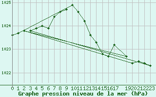 Courbe de la pression atmosphrique pour Fribourg (All)