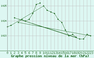 Courbe de la pression atmosphrique pour Pirou (50)