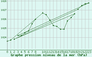 Courbe de la pression atmosphrique pour Pully-Lausanne (Sw)