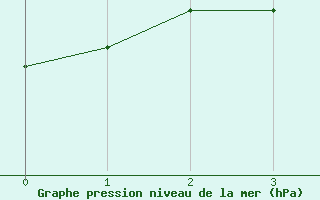 Courbe de la pression atmosphrique pour Nurmijrvi Geofys Observatorio,