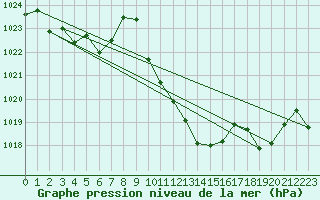 Courbe de la pression atmosphrique pour Bregenz