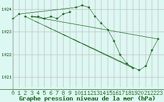 Courbe de la pression atmosphrique pour Cap Ferret (33)