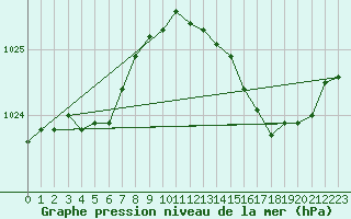 Courbe de la pression atmosphrique pour Bannay (18)