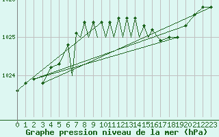Courbe de la pression atmosphrique pour Marham